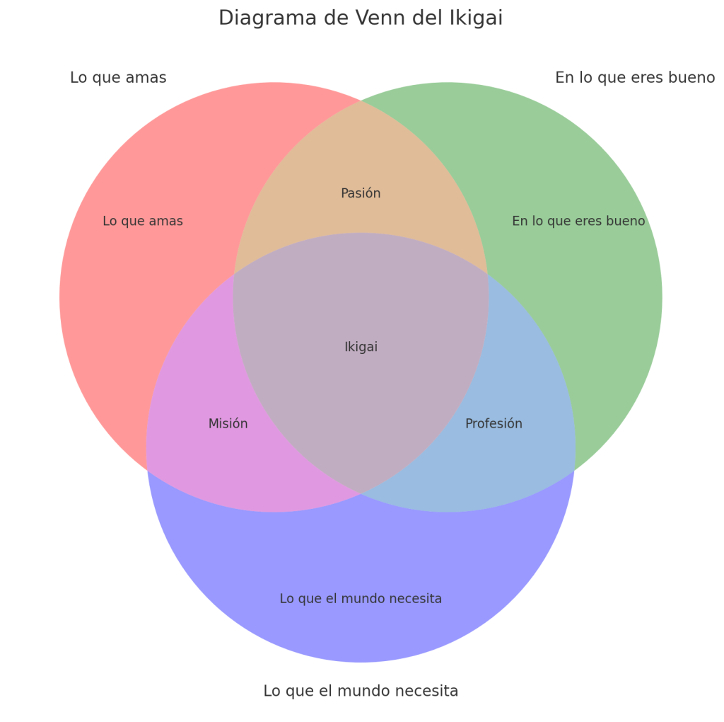 Diagrama de Venn del Ikigai